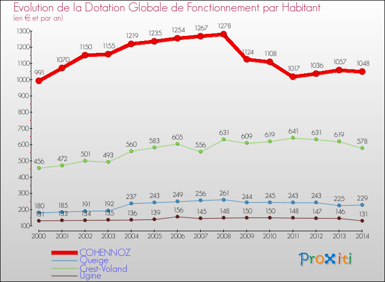 Evolution et montant de la dotation globale de fonctionnement par Habitant pour COHENNOZ et les communes proches de 2000 à 2014. Comparaison des dotations globales de fonctionnement par habitant pour COHENNOZ et les communes voisines de 2000 à 2014.