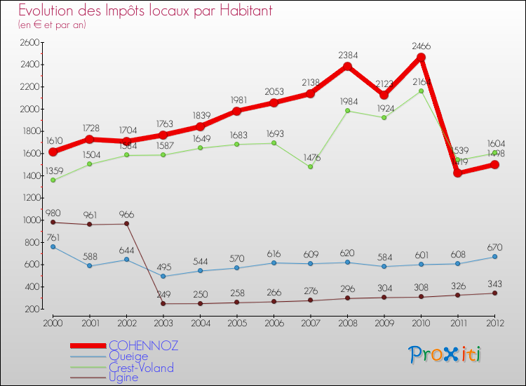 Evolution et montant des impôts locaux par Habitant pour COHENNOZ et les communes proches Comparaison des impôts locaux par habitant pour COHENNOZ et les communes voisines