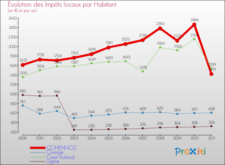 Evolution et montant des impôts locaux par Habitant pour COHENNOZ et les communes proches Comparaison des impôts locaux par habitant pour COHENNOZ et les communes voisines