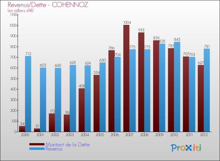Evolution comparée de la dette et des revenus pour la commune de COHENNOZ de 2000 à 2012 Comparaison de la dette et des revenus pour COHENNOZ de 2000 à 2012