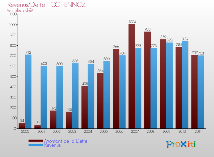 Evolution comparée de la dette et des revenus pour la commune de COHENNOZ de 2000 à 2011 Comparaison de la dette et des revenus pour COHENNOZ de 2000 à 2011