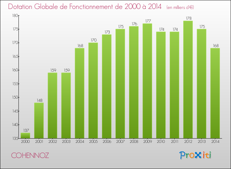 Evolution du montant de la Dotation Globale de Fonctionnement pour la commune de COHENNOZ de 2000 à 2014 Evolution du montant de la Dotation Globale de Fonctionnement pour COHENNOZ de 2000 à 2014