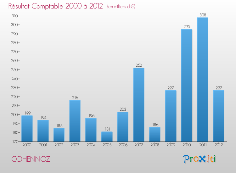 Evolution du résultat comptable pour la commune de COHENNOZ de 2000 à 2012 Evolution du résultat comptable pour COHENNOZ de 2000 à 2012