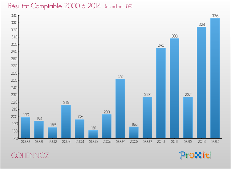 Evolution du résultat comptable pour la commune de COHENNOZ de 2000 à 2014 Evolution du résultat comptable pour COHENNOZ de 2000 à 2014