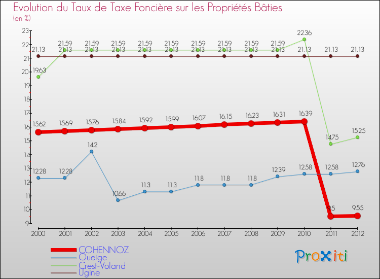 Evolution du taux de la taxe foncière sur le bati pour COHENNOZ et les communes proches de 2000 à 2012 Comparaison des taux de taxe foncière sur le bati pour COHENNOZ et les communes voisines de 2000 à 2012