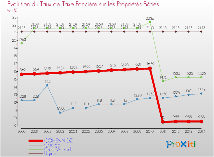 Evolution du taux de la taxe foncière sur le bati pour COHENNOZ et les communes proches de 2000 à 2014 Comparaison des taux de taxe foncière sur le bati pour COHENNOZ et les communes voisines de 2000 à 2014