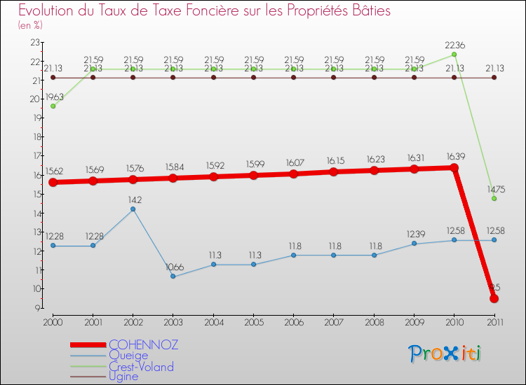 Evolution du taux de la taxe foncière sur le bati pour COHENNOZ et les communes proches Comparaison des taux de taxe foncière sur le bati pour COHENNOZ et les communes voisines