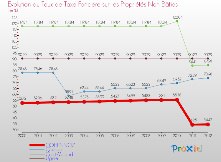 Evolution du taux de la taxe foncière sur les immeubles et terrains non batis pour COHENNOZ et les communes proches de 2000 à 2012 Comparaison des taux de la taxe foncière sur les immeubles et terrains non batis pour COHENNOZ et les communes voisines de 2000 à 2012