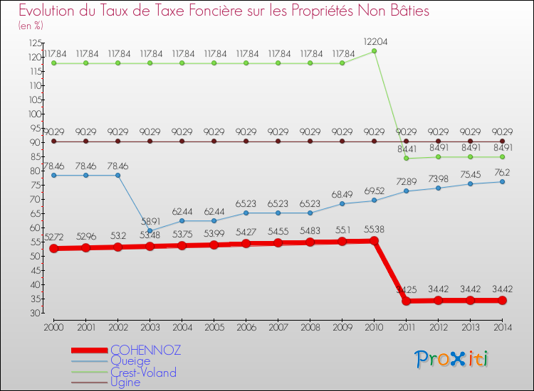 Evolution du taux de la taxe foncière sur les immeubles et terrains non batis pour COHENNOZ et les communes proches de 2000 à 2014 Comparaison des taux de la taxe foncière sur les immeubles et terrains non batis pour COHENNOZ et les communes voisines de 2000 à 2014