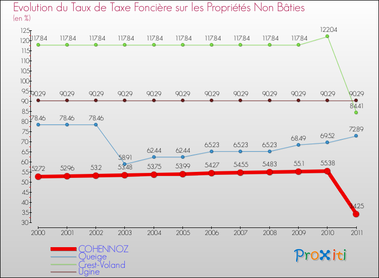 Evolution du taux de la taxe foncière sur les immeubles et terrains non batis pour COHENNOZ et les communes proches Comparaison des taux de la taxe foncière sur les immeubles et terrains non batis pour COHENNOZ et les communes voisines