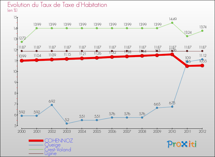 Evolution du taux de la taxe d'habitation pour COHENNOZ et les communes proches Comparaison des taux de la taxe d'habitation pour COHENNOZ et les communes voisines
