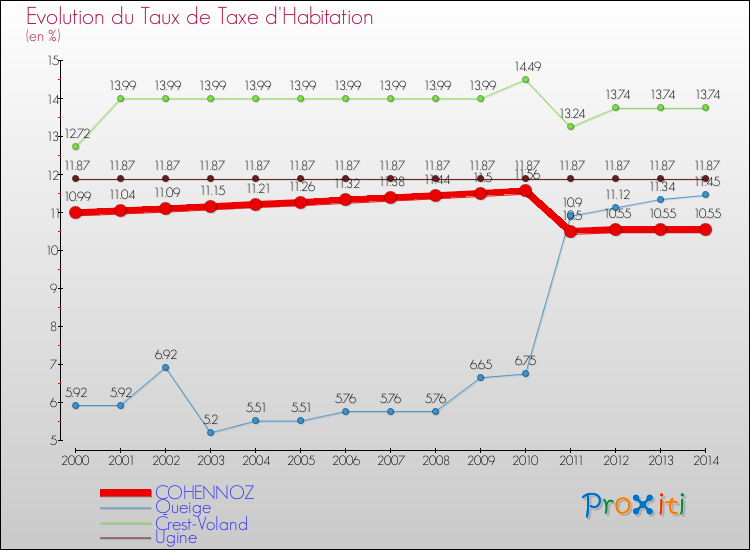 Evolution du taux de la taxe d'habitation pour COHENNOZ et les communes proches de 2000 à 2014 Comparaison des taux de la taxe d'habitation pour COHENNOZ et les communes voisines de 2000 à 2014