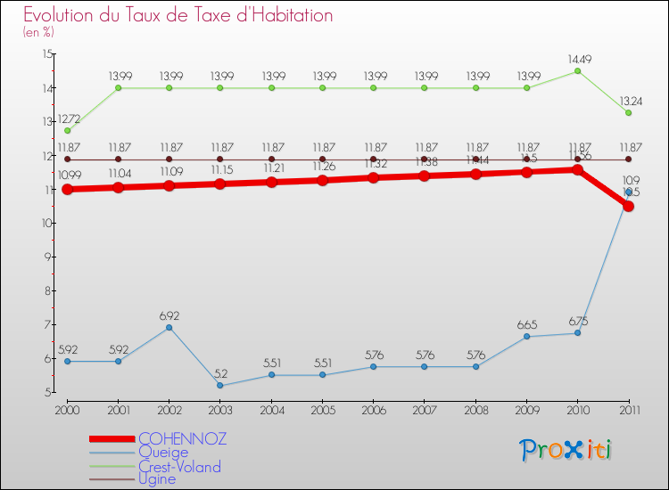 Evolution du taux de la taxe d'habitation pour COHENNOZ et les communes proches Comparaison des taux de la taxe d'habitation pour COHENNOZ et les communes voisines