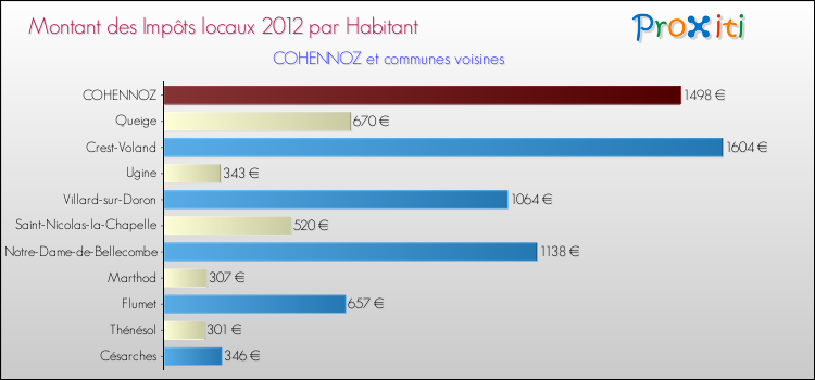 Montant des impôts locaux par Habitant pour COHENNOZ et les communes proches Comparaison des impôts locaux par habitant pour COHENNOZ et les communes voisines