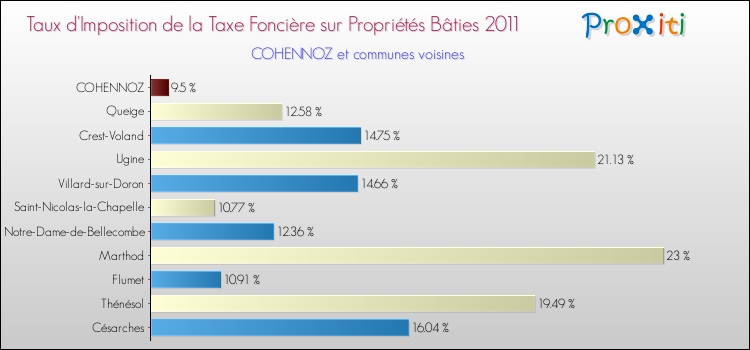 Taux d'imposition de la taxe foncière sur le bati 2011 pour COHENNOZ et les communes proches Comparaison des taux d'imposition de la taxe foncière sur le bati 2011 pour COHENNOZ et les communes voisines
