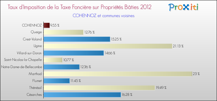 Taux d'imposition de la taxe foncière sur le bati 2012 pour COHENNOZ et les communes proches Comparaison des taux d'imposition de la taxe foncière sur le bati 2012 pour COHENNOZ et les communes voisines