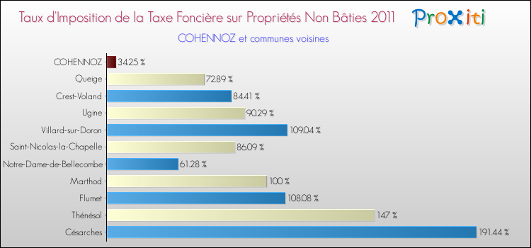 Taux d'imposition de la taxe foncière sur les immeubles et terrains non batis 2011 pour COHENNOZ et les communes proches Comparaison des taux d'imposition de la taxe foncière sur les immeubles et terrains non batis 2011 pour COHENNOZ et les communes voisines