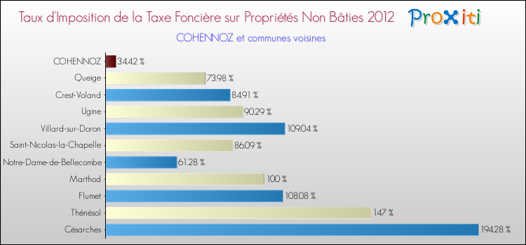 Taux d'imposition de la taxe foncière sur les immeubles et terrains non batis 2012 pour COHENNOZ et les communes proches Comparaison des taux d'imposition de la taxe foncière sur les immeubles et terrains non batis 2012 pour COHENNOZ et les communes voisines