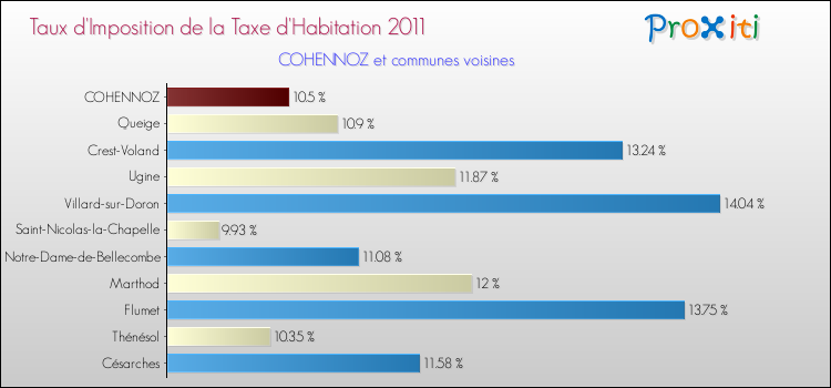Taux d'imposition de la taxe d'habitation 2011 pour COHENNOZ et les communes proches Comparaison des taux d'imposition de la taxe d'habitation 2011 pour COHENNOZ et les communes voisines