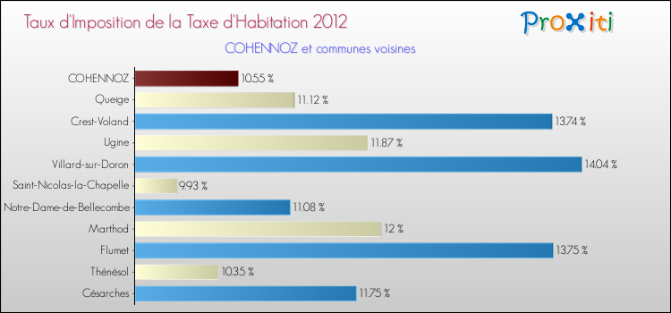 Taux d'imposition de la taxe d'habitation 2012 pour COHENNOZ et les communes proches Comparaison des taux d'imposition de la taxe d'habitation 2012 pour COHENNOZ et les communes voisines