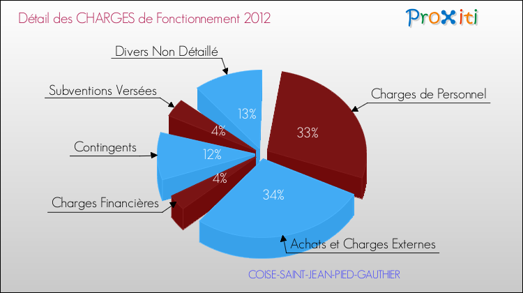 Décomposition des Charges de Fonctionnement 2012 de la commune de COISE-SAINT-JEAN-PIED-GAUTHIER Charges de Fonctionnement 2012 pour la commune de COISE-SAINT-JEAN-PIED-GAUTHIER