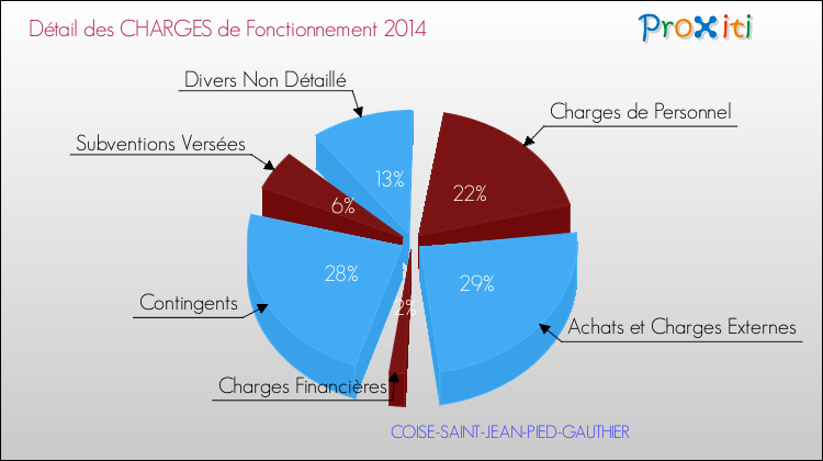 Décomposition des Charges de Fonctionnement 2014 de la commune de COISE-SAINT-JEAN-PIED-GAUTHIER Charges de Fonctionnement 2014 pour la commune de COISE-SAINT-JEAN-PIED-GAUTHIER