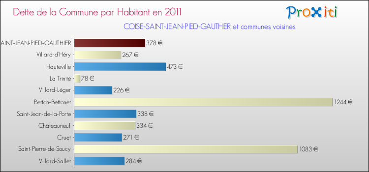 Dette par habitant de la commune en 2011 pour COISE-SAINT-JEAN-PIED-GAUTHIER et les communes proches Comparaison de la dette par habitant de la commune en 2011 pour COISE-SAINT-JEAN-PIED-GAUTHIER et les communes voisines