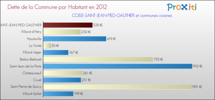 Dette par habitant de la commune en 2012 pour COISE-SAINT-JEAN-PIED-GAUTHIER et les communes proches Comparaison de la dette par habitant de la commune en 2012 pour COISE-SAINT-JEAN-PIED-GAUTHIER et les communes voisines