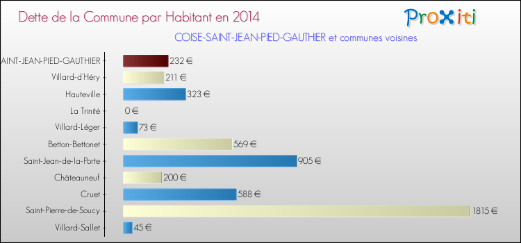 Dette par habitant de la commune en 2014 pour COISE-SAINT-JEAN-PIED-GAUTHIER et les communes proches Comparaison de la dette par habitant de la commune en 2014 pour COISE-SAINT-JEAN-PIED-GAUTHIER et les communes voisines