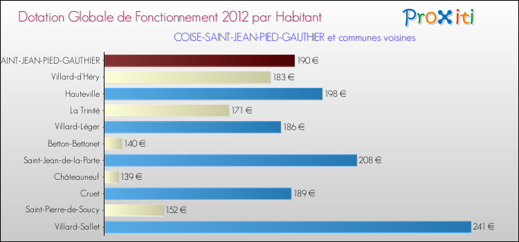 Montant des dotations globales de fonctionnement DGF par Habitant pour COISE-SAINT-JEAN-PIED-GAUTHIER et les communes proches Comparaison des des dotations globales de fonctionnement DGF par habitant pour COISE-SAINT-JEAN-PIED-GAUTHIER et les communes voisines