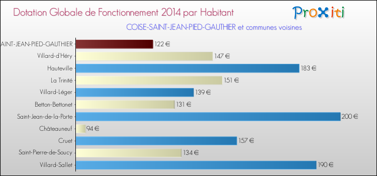 Montant des dotations globales de fonctionnement DGF par Habitant pour COISE-SAINT-JEAN-PIED-GAUTHIER et les communes proches en 2014. Comparaison des des dotations globales de fonctionnement DGF par habitant pour COISE-SAINT-JEAN-PIED-GAUTHIER et les communes voisines en 2014.