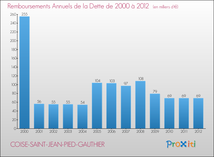 Evolution de l'annuité de la dette pour la commune de COISE-SAINT-JEAN-PIED-GAUTHIER de 2000 à 2012 Annuités de la dette pour COISE-SAINT-JEAN-PIED-GAUTHIER de 2000 à 2012