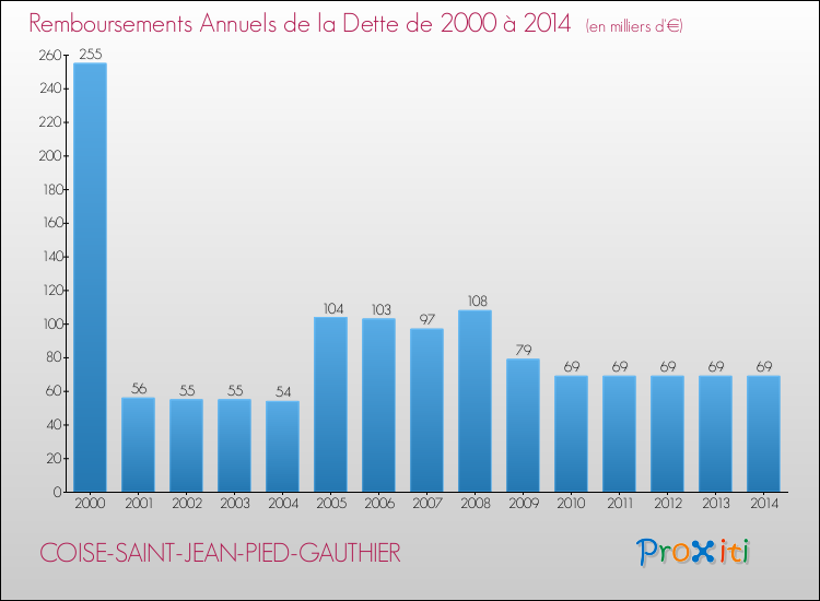 Evolution de l'annuité de la dette pour la commune de COISE-SAINT-JEAN-PIED-GAUTHIER de 2000 à 2014 Annuités de la dette pour COISE-SAINT-JEAN-PIED-GAUTHIER de 2000 à 2014