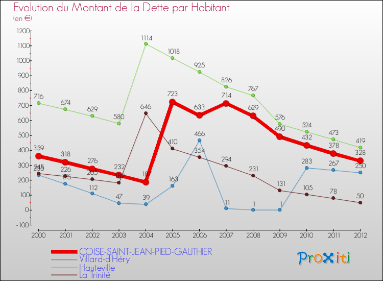 Evolution de la dette par habitant pour la commune de COISE-SAINT-JEAN-PIED-GAUTHIER et les communes proches de 2000 à 2012 Comparaison de la dette par habitant pour COISE-SAINT-JEAN-PIED-GAUTHIER et les communes voisines de 2000 à 2012
