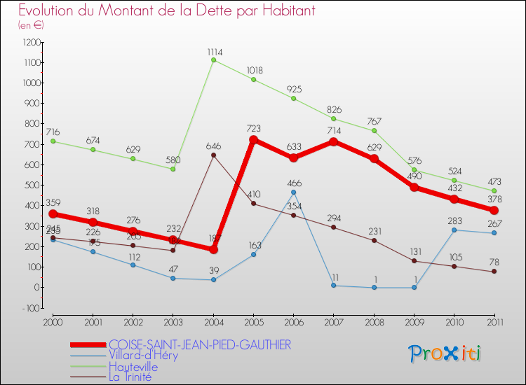 Evolution de la dette par habitant pour la commune de COISE-SAINT-JEAN-PIED-GAUTHIER et les communes proches Comparaison de la dette par habitant pour COISE-SAINT-JEAN-PIED-GAUTHIER et les communes voisines