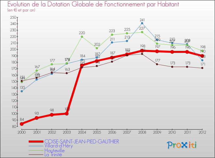 Evolution et montant de la dotation globale de fonctionnement par Habitant pour COISE-SAINT-JEAN-PIED-GAUTHIER et les communes proches Comparaison des dotations globales de fonctionnement par habitant pour COISE-SAINT-JEAN-PIED-GAUTHIER et les communes voisines