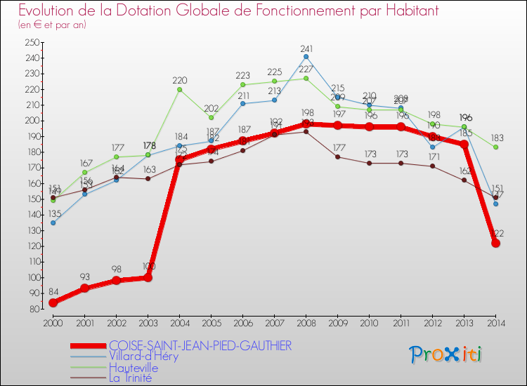 Evolution et montant de la dotation globale de fonctionnement par Habitant pour COISE-SAINT-JEAN-PIED-GAUTHIER et les communes proches de 2000 à 2014. Comparaison des dotations globales de fonctionnement par habitant pour COISE-SAINT-JEAN-PIED-GAUTHIER et les communes voisines de 2000 à 2014.