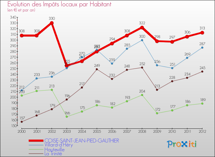 Evolution et montant des impôts locaux par Habitant pour COISE-SAINT-JEAN-PIED-GAUTHIER et les communes proches Comparaison des impôts locaux par habitant pour COISE-SAINT-JEAN-PIED-GAUTHIER et les communes voisines