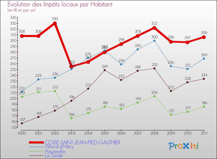 Evolution et montant des impôts locaux par Habitant pour COISE-SAINT-JEAN-PIED-GAUTHIER et les communes proches Comparaison des impôts locaux par habitant pour COISE-SAINT-JEAN-PIED-GAUTHIER et les communes voisines