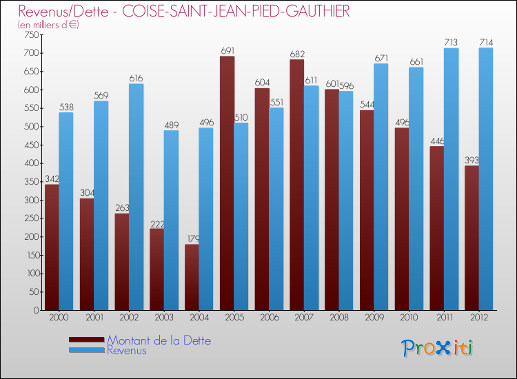 Evolution comparée de la dette et des revenus pour la commune de COISE-SAINT-JEAN-PIED-GAUTHIER de 2000 à 2012 Comparaison de la dette et des revenus pour COISE-SAINT-JEAN-PIED-GAUTHIER de 2000 à 2012