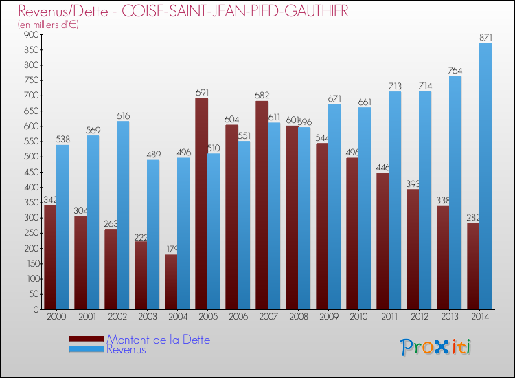 Evolution comparée de la dette et des revenus pour la commune de COISE-SAINT-JEAN-PIED-GAUTHIER de 2000 à 2014 Comparaison de la dette et des revenus pour COISE-SAINT-JEAN-PIED-GAUTHIER de 2000 à 2014