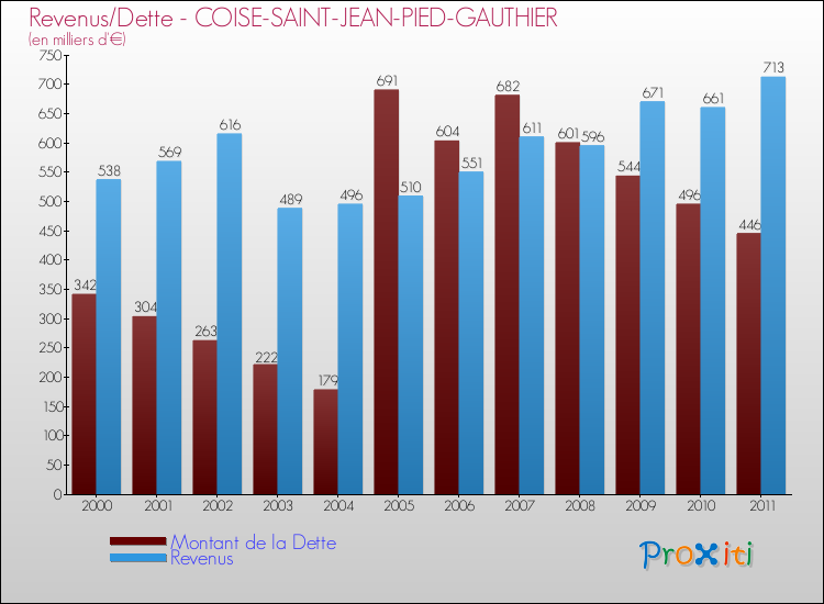 Evolution comparée de la dette et des revenus pour la commune de COISE-SAINT-JEAN-PIED-GAUTHIER de 2000 à 2011 Comparaison de la dette et des revenus pour COISE-SAINT-JEAN-PIED-GAUTHIER de 2000 à 2011
