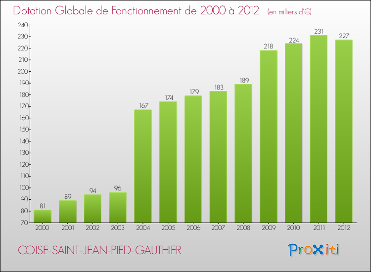 Evolution du montant de la Dotation Globale de Fonctionnement pour la commune de COISE-SAINT-JEAN-PIED-GAUTHIER de 2000 à 2012 Evolution du montant de la Dotation Globale de Fonctionnement pour COISE-SAINT-JEAN-PIED-GAUTHIER de 2000 à 2012