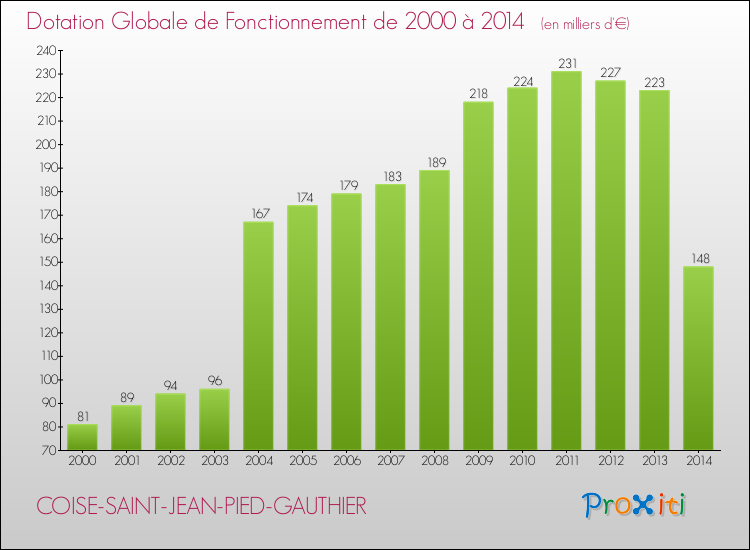 Evolution du montant de la Dotation Globale de Fonctionnement pour la commune de COISE-SAINT-JEAN-PIED-GAUTHIER de 2000 à 2014 Evolution du montant de la Dotation Globale de Fonctionnement pour COISE-SAINT-JEAN-PIED-GAUTHIER de 2000 à 2014