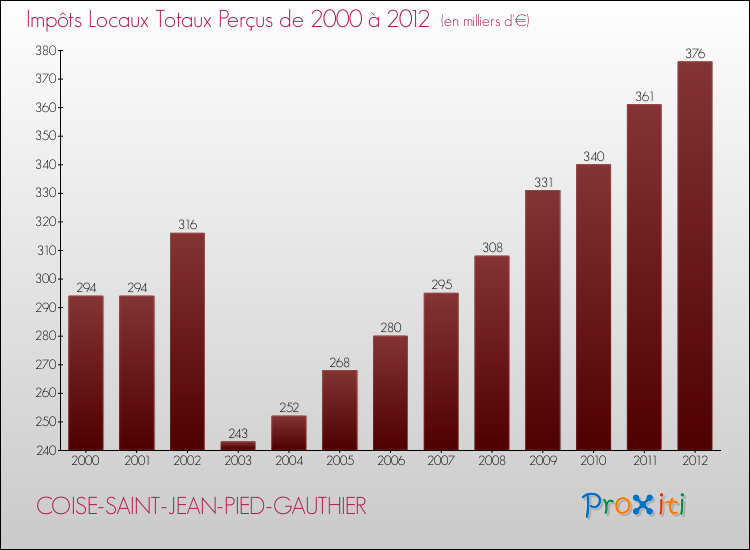 Evolution des Impôts Locaux pour la commune de COISE-SAINT-JEAN-PIED-GAUTHIER de 2000 à 2012 Evolution des Impôts Locaux pour COISE-SAINT-JEAN-PIED-GAUTHIER de 2000 à 2012