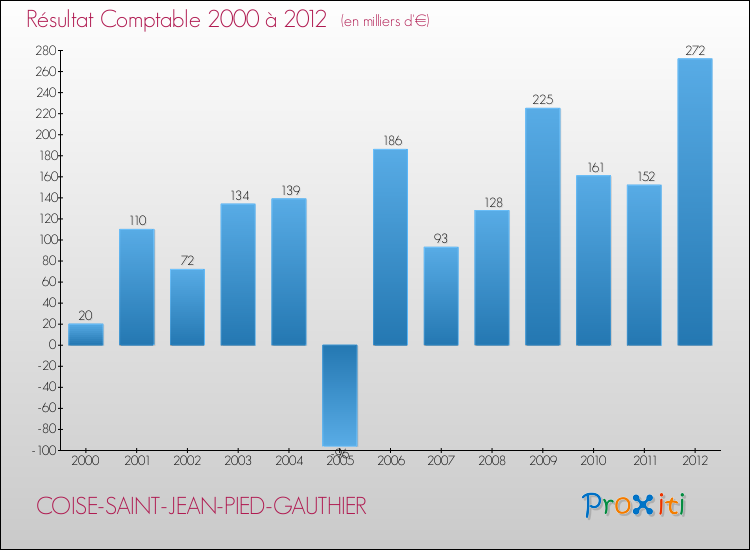 Evolution du résultat comptable pour la commune de COISE-SAINT-JEAN-PIED-GAUTHIER de 2000 à 2012 Evolution du résultat comptable pour COISE-SAINT-JEAN-PIED-GAUTHIER de 2000 à 2012