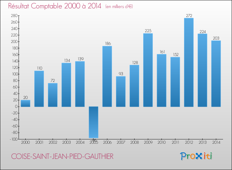 Evolution du résultat comptable pour la commune de COISE-SAINT-JEAN-PIED-GAUTHIER de 2000 à 2014 Evolution du résultat comptable pour COISE-SAINT-JEAN-PIED-GAUTHIER de 2000 à 2014
