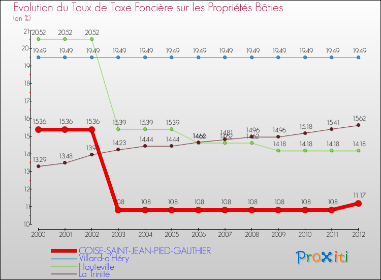 Evolution du taux de la taxe foncière sur le bati pour COISE-SAINT-JEAN-PIED-GAUTHIER et les communes proches de 2000 à 2012 Comparaison des taux de taxe foncière sur le bati pour COISE-SAINT-JEAN-PIED-GAUTHIER et les communes voisines de 2000 à 2012
