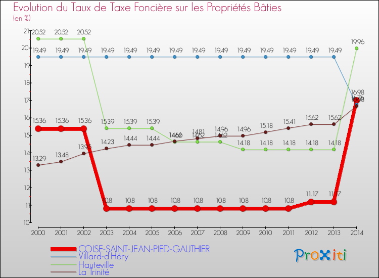 Evolution du taux de la taxe foncière sur le bati pour COISE-SAINT-JEAN-PIED-GAUTHIER et les communes proches de 2000 à 2014 Comparaison des taux de taxe foncière sur le bati pour COISE-SAINT-JEAN-PIED-GAUTHIER et les communes voisines de 2000 à 2014