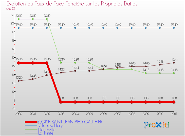 Evolution du taux de la taxe foncière sur le bati pour COISE-SAINT-JEAN-PIED-GAUTHIER et les communes proches Comparaison des taux de taxe foncière sur le bati pour COISE-SAINT-JEAN-PIED-GAUTHIER et les communes voisines